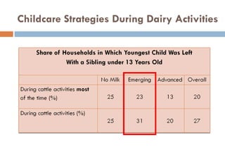 Dairy intensification, gender and child nutrition: Preliminary impressions