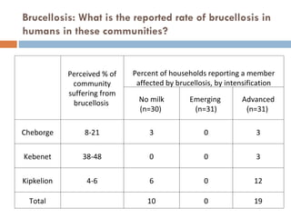 Dairy intensification, gender and child nutrition: Preliminary impressions