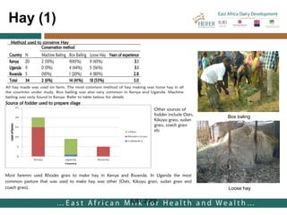Costs and benefits analysis of feed technologies promoted by the East Africa Dairy Development Project (EADD): Study conducted in Rwanda, Uganda and Kenya