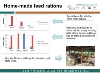 Costs and benefits analysis of feed technologies promoted by the East Africa Dairy Development Project (EADD): Study conducted in Rwanda, Uganda and Kenya