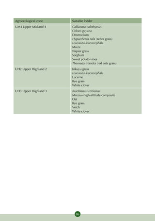 Agroecological zone    Suitable fodder
UM4 Upper Midland 4    Calliandra calothyrsus
                       Chloris gayana
                       Desmodium
                       Hyparrhenia rufa (zebra grass)
                       Leucaena leucocephala
                       Maize
                       Napier grass
                       Sorghum
                       Sweet potato vines
                       Themeda triandra (red oats grass)
UH2 Upper Highland 2   Kikuyu grass
                       Leucaena leucocephala
                       Lucerne
                       Rye grass
                       White clover
UH3 Upper Highland 3   Brachiaria ruziziensis
                       Maize—high-altitude composite
                       Oat
                       Rye grass
                       Vetch
                       White clover




                         86
 