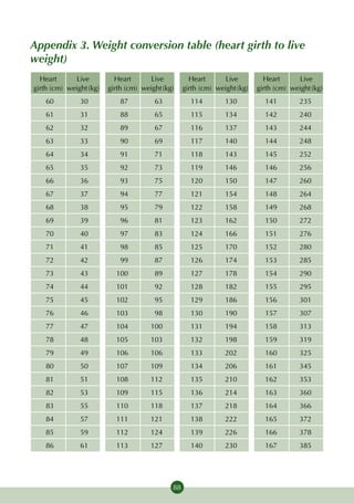 Appendix 3. Weight conversion table (heart girth to live
weight)
  Heart       Live         Heart       Live          Heart       Live         Heart       Live
girth (cm) weight (kg)   girth (cm) weight (kg)    girth (cm) weight (kg)   girth (cm) weight (kg)
    60         30            87         63           114         130          141         235
    61         31            88         65           115         134          142         240
    62         32            89         67           116         137          143         244
    63         33            90         69           117         140          144         248
    64         34            91         71           118         143          145         252
    65         35            92         73           119         146          146         256
    66         36            93         75           120         150          147         260
    67         37            94         77           121         154          148         264
    68         38            95         79           122         158          149         268
    69         39            96         81           123         162          150         272
    70         40            97         83           124         166          151         276
    71         41            98         85           125         170          152         280
    72         42            99         87           126         174          153         285
    73         43          100          89           127         178          154         290
    74         44          101          92           128         182          155         295
    75         45          102          95           129         186          156         301
    76         46          103          98           130         190          157         307
    77         47          104         100           131         194          158         313
    78         48          105         103           132         198          159         319
    79         49          106         106           133         202          160         325
    80         50          107         109           134         206          161         345
    81         51          108         112           135         210          162         353
    82         53          109         115           136         214          163         360
    83         55          110         118           137         218          164         366
    84         57          111         121           138         222          165         372
    85         59          112         124           139         226          166         378
    86         61          113         127           140         230          167         385




                                              88
 