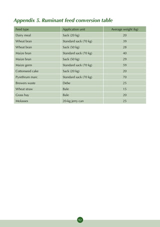 Appendix 5. Ruminant feed conversion table
Feed type           Application unit        Average weight (kg)
Dairy meal          Sack (20 kg)                    20
Wheat bran          Standard sack (70 kg)           39
Wheat bran          Sack (50 kg)                    28
Maize bran          Standard sack (70 kg)           40
Maize bran          Sack (50 kg)                    29
Maize germ          Standard sack (70 kg)           59
Cottonseed cake     Sack (20 kg)                    20
Pyrethrum marc      Standard sack (70 kg)           70
Brewers waste       Debe                            25
Wheat straw         Bale                            15
Grass hay           Bale                            20
Molasses            20-kg jerry can                 25




                               92
 