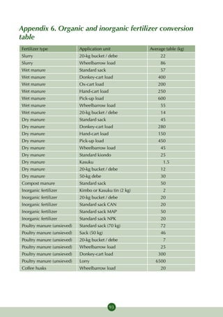 Appendix 6. Organic and inorganic fertilizer conversion
table
Fertilizer type             Application unit             Average table (kg)
Slurry                      20-kg bucket / debe               22
Slurry                      Wheelbarrow load                  86
Wet manure                  Standard sack                     57
Wet manure                  Donkey-cart load                 400
Wet manure                  Ox-cart load                     200
Wet manure                  Hand-cart load                   250
Wet manure                  Pick-up load                     600
Wet manure                  Wheelbarrow load                  55
Wet manure                  20-kg bucket / debe               14
Dry manure                  Standard sack                     45
Dry manure                  Donkey-cart load                 280
Dry manure                  Hand-cart load                   150
Dry manure                  Pick-up load                     450
Dry manure                  Wheelbarrow load                  45
Dry manure                  Standard kiondo                   25
Dry manure                  Kasuku                             1.5
Dry manure                  20-kg bucket / debe               12
Dry manure                  50-kg debe                        30
Compost manure              Standard sack                     50
Inorganic fertilizer        Kimbo or Kasuku tin (2 kg)         2
Inorganic fertilizer        20-kg bucket / debe               20
Inorganic fertilizer        Standard sack CAN                 20
Inorganic fertilizer        Standard sack MAP                 50
Inorganic fertilizer        Standard sack NPK                 20
Poultry manure (unsieved)   Standard sack (70 kg)             72
Poultry manure (unsieved)   Sack (50 kg)                      46
Poultry manure (unsieved)   20-kg bucket / debe                7
Poultry manure (unsieved)   Wheelbarrow load                  25
Poultry manure (unsieved)   Donkey-cart load                 300
Poultry manure (unsieved)   Lorry                           6500
Coffee husks                Wheelbarrow load                  20




                                             93
 