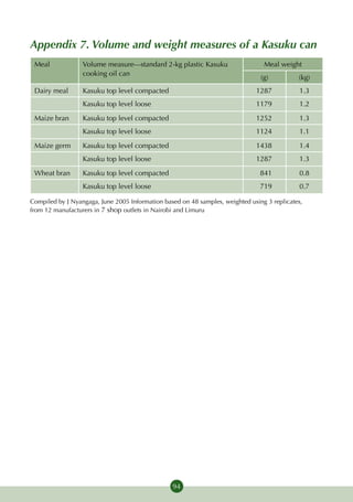 Appendix 7. Volume and weight measures of a Kasuku can
 Meal             Volume measure—standard 2-kg plastic Kasuku                    Meal weight
                  cooking oil can
                                                                                (g)          (kg)
 Dairy meal       Kasuku top level compacted                                  1287            1.3
                  Kasuku top level loose                                      1179            1.2

 Maize bran       Kasuku top level compacted                                  1252            1.3
                  Kasuku top level loose                                      1124            1.1

 Maize germ       Kasuku top level compacted                                  1438            1.4
                  Kasuku top level loose                                      1287            1.3

 Wheat bran       Kasuku top level compacted                                    841           0.8
                  Kasuku top level loose                                        719           0.7

Compiled by J Nyangaga, June 2005 Information based on 48 samples, weighted using 3 replicates,
from 12 manufacturers in 7 shop outlets in Nairobi and Limuru




                                                 94
 