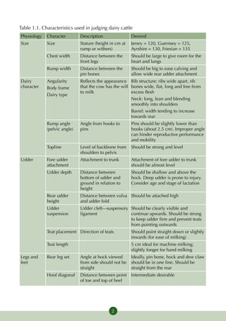 Table 1.1. Characteristics used in judging dairy cattle
Physiology   Character        Description                Desired
Size         Size             Stature (height in cm at   Jersey = 120, Guernsey = 125,
                              rump or withers)           Ayrshire = 130, Friesian = 135
             Chest width      Distance between the       Should be large to give room for the
                              front legs                 heart and lungs
             Rump width       Distance between the       Should be big to ease calving and
                              pin bones                  allow wide rear udder attachment
Dairy        Angularity       Reflects the appearance Rib structure: ribs wide apart, rib
character    Body frame       that the cow has the will bones wide, flat, long and free from
                              to milk                   excess flesh
             Dairy type
                                                        Neck: long, lean and blending
                                                        smoothly into shoulders
                                                        Barrel: width tending to increase
                                                        towards rear
             Rump angle       Angle from hooks to        Pins should be slightly lower than
             (pelvic angle)   pins                       hooks (about 2.5 cm). Improper angle
                                                         can hinder reproductive performance
                                                         and mobility
             Topline          Level of backbone from     Should be strong and level
                              shoulders to pelvis
Udder        Fore udder       Attachment to trunk        Attachment of fore udder to trunk
             attachment                                  should be almost level
             Udder depth      Distance between           Should be shallow and above the
                              bottom of udder and        hock. Deep udder is prone to injury.
                              ground in relation to      Consider age and stage of lactation
                              height
             Rear udder       Distance between vulva Should be attached high
             height           and udder fold
             Udder            Udder cleft—suspensory Should be clearly visible and
             suspension       ligament               continue upwards. Should be strong
                                                     to keep udder firm and prevent teats
                                                     from pointing outwards
             Teat placement Direction of teats           Should point straight down or slightly
                                                         inwards (for ease of milking)
             Teat length                                 5 cm ideal for machine milking;
                                                         slightly longer for hand milking
Legs and     Rear leg set     Angle at hock viewed       Ideally, pin bone, hock and dew claw
feet                          from side should not be    should be in one line. Should be
                              straight                   straight from the rear
             Hoof diagonal    Distance between point     Intermediate desirable
                              of toe and top of heel




                                              2
 