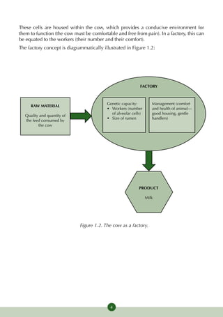 These cells are housed within the cow, which provides a conducive environment for
them to function (the cow must be comfortable and free from pain). In a factory, this can
be equated to the workers (their number and their comfort).
The factory concept is diagrammatically illustrated in Figure 1.2:




                                                             FACTORY



                                          Genetic capacity:          Management (comfort
     RAW MATERIAL
                                          •	 Workers (number         and health of animal—
                                             of alveolar cells)      good housing, gentle
  Quality and quantity of
                                          •	 Size of rumen           handlers)
  the feed consumed by
         the cow




                                                             PRODUCT

                                                                  Milk




                             Figure 1.2. The cow as a factory.




                                            4
 