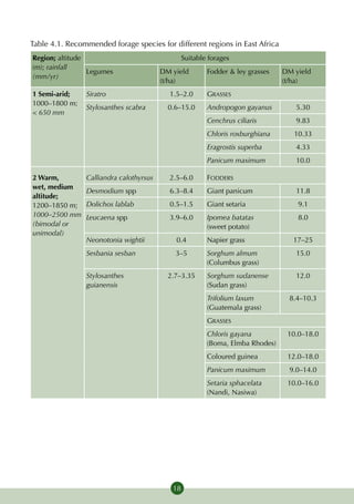 Table 4.1. Recommended forage species for different regions in East Africa
Region; altitude                                 Suitable forages
(m); rainfall
                 Legumes                 DM yield        Fodder & ley grasses   DM yield
(mm/yr)
                                         (t/ha)                                 (t/ha)
1 Semi-arid;    Siratro                    1.5–2.0       Grasses
1000–1800 m;
                Stylosanthes scabra        0.6–15.0      Andropogon gayanus        5.30
< 650 mm
                                                         Cenchrus ciliaris         9.83
                                                         Chloris roxburghiana      10.33
                                                         Eragrostis superba        4.33
                                                         Panicum maximum           10.0

2 Warm,         Calliandra calothyrsus     2.5–6.0       Fodders
wet, medium
                Desmodium spp              6.3–8.4       Giant panicum             11.8
altitude;
1200–1850 m;    Dolichos lablab            0.5–1.5       Giant setaria              9.1
1000–2500 mm    Leucaena spp               3.9–6.0       Ipomea batatas             8.0
(bimodal or                                              (sweet potato)
unimodal)
                Neonotonia wightii           0.4         Napier grass              17–25
                Sesbania sesban              3–5         Sorghum almum             15.0
                                                         (Columbus grass)
                Stylosanthes               2.7–3.35      Sorghum sudanense         12.0
                guianensis                               (Sudan grass)
                                                         Trifolium laxum          8.4–10.3
                                                         (Guatemala grass)
                                                         Grasses
                                                         Chloris gayana          10.0–18.0
                                                         (Boma, Elmba Rhodes)
                                                         Coloured guinea         12.0–18.0
                                                         Panicum maximum          9.0–14.0
                                                         Setaria sphacelata      10.0–16.0
                                                         (Nandi, Nasiwa)




                                            18
 