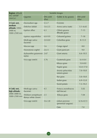 Region; altitude                                   Suitable forages
(m); rainfall
                 Legumes                DM yield           Fodder & ley grasses   DM yield
(mm/yr)
                                        (t/ha)                                    (t/ha)
3 Cool, wet,    Desmodium spp           5.5–7              Fodders
medium
                Dolichos lablab         1.6–2.5            Avena sativa (oats)      5.1–6.65
altitude; 1850–
2400 m;         Lupinus albus           6.3                Chloris gayana            7–15
1000–2500 mm                                               (Rhodes grass)
                Lupinus angustifolius   6.0–9.9            Coloured guinea           7–18
                Medicago sativa         3.0–8.0            Columbus grass           8–13.5
                (lucerne)
                Mucuna spp              1.6                Congo signal               8.8
                Neonotonia wightii      2.6–5              Giant panicum              9.0
                Stylosanthes guianensis 2.67               Giant setaria            6.6–10.5
                (stylo)
                Vicia spp (vetch)       3.76               Guatemala grass          6.4–8.4
                                                           Kikuyu grass             5.0–8.0
                                                           Napier grass            12.0–17.0
                                                           Seraria sphacelata       7.0–10.0
                                                           (setaria grass)
                                                           Star grass               5.0–10.0
                                                           Sudan grass              6.9–12.0
                                                           Sweet potato             7.2–10.2

4 Cold, wet,   Medicago sativa       4.5                   Festuca arundinacea       5.02
high altitude; (lucerne)                                   (tall fescue)
2400–3000 m;
               Trifolium semipilosum 2.5                    Kikuyu grass             7.04
1000–2500 mm
               (Kenya white clover)
                Vicia spp (vetch)       3.6–3.8            Lolium perenne          6.16–8.13
                                                           (perennial ryegrass)
                                                           Oats                       7.0




                                              19
 