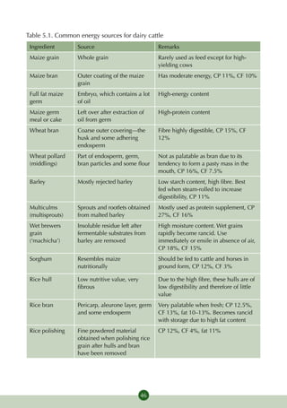 Table 5.1. Common energy sources for dairy cattle
 Ingredient       Source                           Remarks
 Maize grain      Whole grain                      Rarely used as feed except for high-
                                                   yielding cows
 Maize bran       Outer coating of the maize       Has moderate energy, CP 11%, CF 10%
                  grain
 Full fat maize   Embryo, which contains a lot     High-energy content
 germ             of oil
 Maize germ       Left over after extraction of    High-protein content
 meal or cake     oil from germ
 Wheat bran       Coarse outer covering—the        Fibre highly digestible, CP 15%, CF
                  husk and some adhering           12%
                  endosperm
 Wheat pollard    Part of endosperm, germ,         Not as palatable as bran due to its
 (middlings)      bran particles and some flour    tendency to form a pasty mass in the
                                                   mouth, CP 16%, CF 7.5%
 Barley           Mostly rejected barley           Low starch content, high fibre. Best
                                                   fed when steam-rolled to increase
                                                   digestibility, CP 11%
 Multiculms       Sprouts and rootlets obtained    Mostly used as protein supplement, CP
 (multisprouts)   from malted barley               27%, CF 16%
 Wet brewers      Insoluble residue left after     High moisture content. Wet grains
 grain            fermentable substrates from      rapidly become rancid. Use
 (‘machicha’)     barley are removed               immediately or ensile in absence of air,
                                                   CP 18%, CF 15%
 Sorghum          Resembles maize                  Should be fed to cattle and horses in
                  nutritionally                    ground form, CP 12%, CF 3%

 Rice hull        Low nutritive value, very        Due to the high fibre, these hulls are of
                  fibrous                          low digestibility and therefore of little
                                                   value
 Rice bran        Pericarp, aleurone layer, germ   Very palatable when fresh; CP 12.5%,
                  and some endosperm               CF 13%, fat 10–13%. Becomes rancid
                                                   with storage due to high fat content
 Rice polishing   Fine powdered material           CP 12%, CF 4%, fat 11%
                  obtained when polishing rice
                  grain after hulls and bran
                  have been removed




                                              46
 