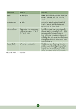 Ingredient               Source                         Remarks
 Oats                     Whole grain                    Good cereal for cattle due to high fibre
                                                         content from the hull, CP 11–14%, CF
                                                         12%
 Cassava root             Whole                          Freshly harvested cassava has a high
                                                         level of prussic acid; boiling or sun
                                                         drying destroys the poison
 Cane molasses            By-product from sugar cane     Provides energy, improves palatability
                          milling, dry matter 75%, CP    of poor-quality feedstuffs; levels > 25%
                          5.5%, CF 0.3%                  can cause diarrhoea and reduced
                                                         feed efficiency. Molasses is of value in
                                                         reducing dust in feed, as a pellet binder,
                                                         or as a liquid protein supplement when
                                                         mixed with urea
 Fats and oils            Waste fat from eateries        Used to increase the energy density
                                                         and to reduce dust. High levels of fat
                                                         in diets lead to rancidity; > 8% fat in
                                                         ration can cause rumen disturbances
CP – crude protein, CF – crude fibre




                                                    47
 