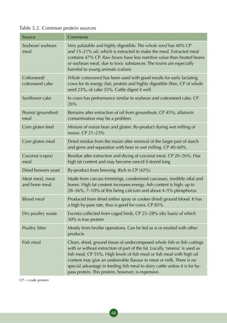 Table 5.2. Common protein sources
 Source                Comments
 Soybean/ soybean      Very palatable and highly digestible. The whole seed has 40% CP
 meal                  and 15–21% oil, which is extracted to make the meal. Extracted meal
                       contains 47% CP. Raw beans have less nutritive value than heated beans
                       or soybean meal, due to toxic substances. The toxins are especially
                       harmful to young animals (calves)
 Cottonseed/           Whole cottonseed has been used with good results for early lactating
 cottonseed cake       cows for its energy (fat), protein and highly digestible fibre. CP of whole
                       seed 23%, of cake 35%. Cattle digest it well
 Sunflower cake        In cows has performance similar to soybean and cottonseed cake. CP
                       26%
 Peanut (groundnut)    Remains after extraction of oil from groundnuts. CP 45%; aflatoxin
 meal                  contamination may be a problem
 Corn gluten feed      Mixture of maize bran and gluten. By-product during wet milling of
                       maize. CP 21–23%
 Corn gluten meal      Dried residue from the maize after removal of the larger part of starch
                       and germ and separation with bran in wet milling. CP 40–60%
 Coconut (copra)       Residue after extraction and drying of coconut meat. CP 20–26%. Has
 meal                  high fat content and may become rancid if stored long
 Dried brewers yeast   By-product from brewing. Rich in CP (42%)
 Meat meal, meat       Made from carcass trimmings, condemned carcasses, inedible offal and
 and bone meal         bones. High fat content increases energy. Ash content is high: up to
                       28–36%, 7–10% of this being calcium and about 4–5% phosphorus
 Blood meal            Produced from dried (either spray or cooker dried) ground blood. It has
                       a high by-pass rate, thus is good for cows. CP 85%
 Dry poultry waste     Excreta collected from caged birds, CP 25–28% (dry basis) of which
                       30% is true protein
 Poultry litter        Mostly from broiler operations. Can be fed as is or ensiled with other
                       products
 Fish meal             Clean, dried, ground tissue of undecomposed whole fish or fish cuttings
                       with or without extraction of part of the fat. Locally ‘omena’ is used as
                       fish meal, CP 55%. High levels of fish meal or fish meal with high oil
                       content may give an undesirable flavour to meat or milk. There is no
                       special advantage in feeding fish meal to dairy cattle unless it is for by-
                       pass protein. This protein, however, is expensive.
CP – crude protein




                                              48
 