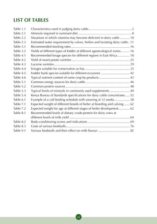 LIST OF TABLES
Table 1.1	Characteristics used in judging dairy cattle.................................................. 2
Table 2.1	Minerals required in ruminant diet.............................................................. 8
Table 2.2	Situations in which vitamins may become deficient in dairy cattle............ 10
Table 2.3	 Estimated water requirement by calves, heifers and lactating dairy cattle... 11
Table 3.1	Recommended stocking rates.................................................................... 16
Table 3.2	Yields of different types of fodder at different agroecological zones........... 16
Table 4.1	Recommended forage species for different regions in East Africa............... 18
Table 4.2	Yield of sweet potato varieties................................................................... 25
Table 4.3	Lucerne varieties....................................................................................... 29
Table 4.4	Forages suitable for conservation as hay.................................................... 35
Table 4.5	Fodder bank species suitable for different ecozones.................................. 42
Table 4.6	Typical nutrient content of some crop by-products.................................... 43
Table 5.1	Common energy sources for dairy cattle.................................................... 46
Table 5.2	Common protein sources.......................................................................... 48
Table 5.3	Typical levels of minerals in commonly used supplements........................ 49
Table 5.4	 Kenya Bureau of Standards specifications for dairy cattle concentrates...... 52
Table 6.1	 Example of a calf feeding schedule with weaning at 12 weeks.................. 58
Table 7.1	 Expected weight of different breeds of heifer at breeding and calving........ 62
Table 7.2	 Expected weight for age at different stages of heifer development.............. 62
Table 8.1	Recommended levels of dietary crude protein for dairy cows at
		         different levels of milk yield...................................................................... 64
Table 8.2	 Body-conditioning scores and indications................................................. 69
Table 8.3	Costs of various feedstuffs.......................................................................... 76
Table 9.1	Various feedstuffs and their effect on milk flavour...................................... 82




                                                             vii
 