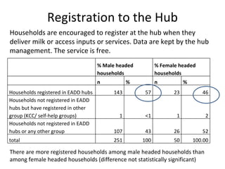 Using hubs to increase smallholder farmers’ access to services: Experiences from the East Africa Dairy Development Project