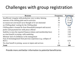 Using hubs to increase smallholder farmers’ access to services: Experiences from the East Africa Dairy Development Project