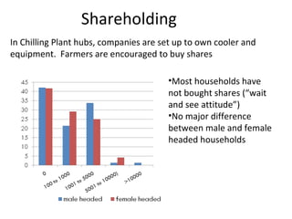Using hubs to increase smallholder farmers’ access to services: Experiences from the East Africa Dairy Development Project
