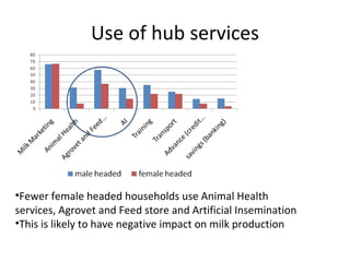 Using hubs to increase smallholder farmers’ access to services: Experiences from the East Africa Dairy Development Project
