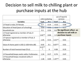 Using hubs to increase smallholder farmers’ access to services: Experiences from the East Africa Dairy Development Project