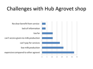 Using hubs to increase smallholder farmers’ access to services: Experiences from the East Africa Dairy Development Project