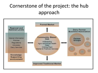 Using hubs to increase smallholder farmers’ access to services: Experiences from the East Africa Dairy Development Project
