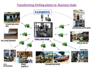 Using hubs to increase smallholder farmers’ access to services: Experiences from the East Africa Dairy Development Project