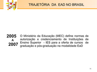 2005  A 2007 E-LENARNING   TRAJETÓRIA  DA  EAD NO BRASIL O Ministério da Educação (MEC) define normas de autorização e credenciamento de Instituições de Ensino Superior  - IES para a oferta de cursos  de graduação e pós-graduação na modalidade EaD x x 