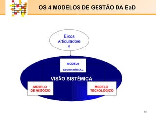 E-LENARNING   Eixos Articuladores VISÃO SISTÊMICA MODELO EDUCACIONAL MODELO  DE NEGÓCIO MODELO  TECNOLÓGICO OS 4 MODELOS DE GESTÃO DA EaD  x x 