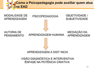 E-LENARNING   Como a Psicopedagogia pode auxiliar quem atua na EAD PSICOPEDAGOGIA APRENDIZAGEM HUMANA APRENDIZAGEM A DISTÂNCIA MODALIDADE DE APRENDIZAGEM AUTORIA DE PENSAMENTO OBJETIVIDADE / SUBJETIVIDADE MEDIAÇÃO DA APRENDIZAGEM VISÃO DIAGNÓSTICA E INTERVENTIVA ÊNFASE NA POTÊNCIA CRIATIVA  x x 