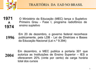 O Ministério da Educação (MEC) lança o Supletivo Primeiro Grau - Fase I, programa radiofônico de ensino supletivo 2004 Em 20 de dezembro, o governo federal reconhece publicamente, pela LDB - Lei de Diretrizes e Bases da Educação Nacional (Lei n.º 9.394)  Em dezembro, o MEC publica a portaria 301 que autoriza as Instituições de Ensino Superior – IES a oferecerem 20% (vinte por cento) da carga horária total dos cursos 1971  A 1974 1996 E-LENARNING   TRAJETÓRIA  DA  EAD NO BRASIL x x 