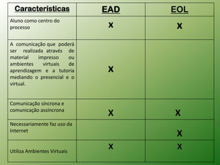 Características            EAD   EOL
Aluno como centro do
processo                      x     x
A comunicação que poderá
ser realizada através de
material   impresso    ou
ambientes    virtuais  de
aprendizagem e a tutoria      x
mediando o presencial e o
virtual.


Comunicação síncrona e
comunicação assíncrona
                              X    X
Necessariamente faz uso da
Internet
                                    X
Utiliza Ambientes Virtuais
                              X     X
 