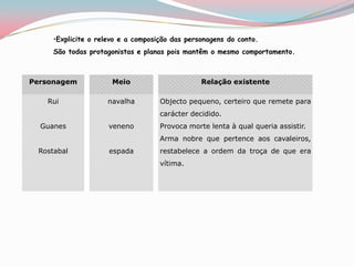 Atente na primeira frase do conto e justifique a ordem pela qual são apresentadas as personagens.1º o mais avisado, 2º o mais traiçoeiro e 3º o mais ingénuo, apesar de ser o mais velho.A caracterização inicial das personagens é feita colectivamente.Explique a afirmação.Eram todos fidalgos de Medranhos, pobres, famintos, remendados e miseráveisIndique o que permitiu a revelação do carácter individual das personagens. A descoberta do tesouro na mata de Roquelanes4. Observe os esquemas completando-os da seguinte forma:4.1. Identifique a personagem correspondente.	Guanes, Rostabal e Rui.