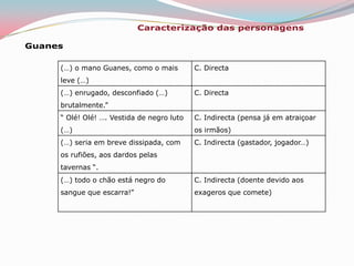 - não iria durar até ao próximo Inverno. Rostabal mata Guanes.2.1. Qual foi a reacção de Rostabal após ter morto Guanes?Após ter morto Guanes, Rostabal sentiu-se arrepiado com o sangue que lhe espirrara para a boca e por isso correu a lavar-se.2.2. Que pretendia ele com esse gesto?  Livrar-se da culpa ou talvez limpar-se para não ser descobertoDescreva e caracterize a morte dos três irmãos.Guanes foi morto pela espada de Rostabal que lhe acertou no peito e na garganta.Rostabal foi morto por Rui com uma  navalha  que lhe acertou no coração.Rui foi envenenado por Guanes. Teve a morte mais trágica e dolorosa.