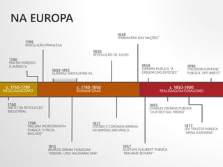 c. 1780-1850
ROMANTISMO
c. 1750-1780
NEOCLASSICISMO
c. 1850-1900
REALISMO/NATURALISMO
NA EUROPA
1789
REVOLUÇÃO FRANCESA
1760
INÍCIO DA REVOLUÇÃO
INDUSTRIAL
1848
”PRIMAVERA DAS NAÇÕES”
1803-1815
GUERRAS NAPOLEÓNICAS
1780
FIM DO PERÍODO
ILUMINISTA
1830
REVOLUÇÃO DE JULHO
1857
GUSTAVE FLAUBERT PUBLICA
“MADAME BOVARY”
1859
DARWIN PUBLICA “A
ORIGEM DAS ESPÉCIES”
1837
VITÓRIA É COROADA RAINHA
DO IMPÉRIO BRITÂNICO
1865
CHARLES DICKENS PUBLICA
“OUR MUTUAL FRIEND”
1812
IRMÃOS GRIMM PUBLICAM
“KINDER- UND HAUSMÄRCHEN”
1798
WILLIAM WORDSWORTH
PUBLICA “LYRICAL
BALLADS”
1896
THEODOR FONTANE
PUBLICA “EFFI BRIEST”
1877
LEV TOLSTOI PUBLICA
“ANNA KARENINA”
 