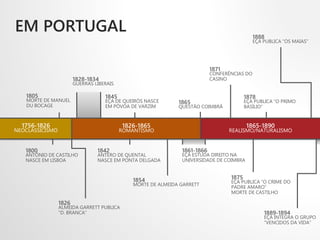 1845
EÇA DE QUEIRÓS NASCE
EM PÓVOA DE VARZIM
1826-1865
ROMANTISMO
1756-1826
NEOCLASSICISMO
1865-1890
REALISMO/NATURALISMO
1805
MORTE DE MANUEL
DU BOCAGE
1842
ANTERO DE QUENTAL
NASCE EM PONTA DELGADA
1800
ANTÓNIO DE CASTILHO
NASCE EM LISBOA
EM PORTUGAL
1854
MORTE DE ALMEIDA GARRETT
1865
QUESTÃO COIMBRÃ
1861-1866
EÇA ESTUDA DIREITO NA
UNIVERSIDADE DE COIMBRA
1871
CONFERÊNCIAS DO
CASINO
1875
EÇA PUBLICA “O CRIME DO
PADRE AMARO”
MORTE DE CASTILHO
1878
EÇA PUBLICA “O PRIMO
BASÍLIO”
1889-1894
EÇA INTEGRA O GRUPO
“VENCIDOS DA VIDA”
1888
EÇA PUBLICA “OS MAIAS”
1826
ALMEIDA GARRETT PUBLICA
“D. BRANCA”
1828-1834
GUERRAS LIBERAIS
 