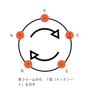 ギターコードフォームの基礎1 EADGCサイクル