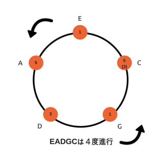 ギターコードフォームの基礎１　EADGCサイクル 