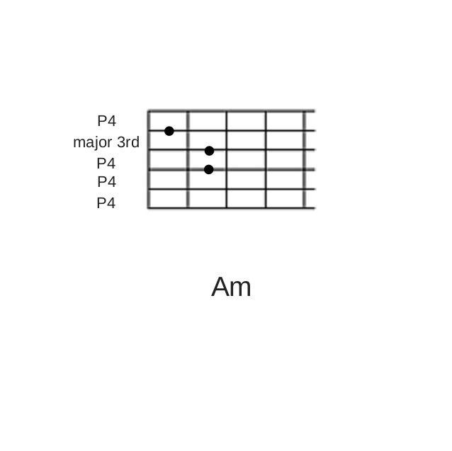 ギターコードフォームの基礎1 EADGCサイクル