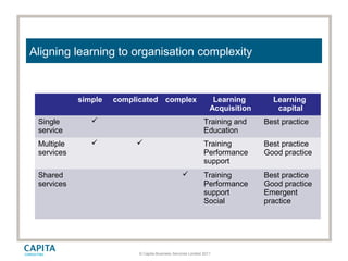 © Capita Business Services Limited 2011
Aligning learning to organisation complexity
simple complicated complex Learning
Acquisition
Learning
capital
Single
service
 Training and
Education
Best practice
Multiple
services
  Training
Performance
support
Best practice
Good practice
Shared
services
 Training
Performance
support
Social
Best practice
Good practice
Emergent
practice
 