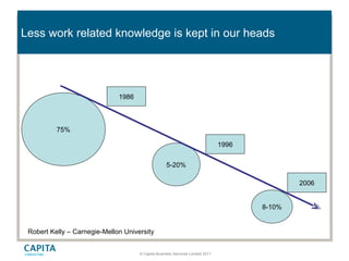 © Capita Business Services Limited 2011
Less work related knowledge is kept in our heads
75%
5-20%
8-10%
1986
1996
2006
Robert Kelly – Carnegie-Mellon University
 