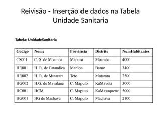 Reivisão - Inserção de dados na Tabela
Unidade Sanitaria
Codigo Nome Provincia Distrito NumHabitantes
CS001 C. S. de Moamba Maputo Moamba 4000
HR001 H. R. de Catandica Manica Barue 3400
HR002 H. R. de Mutarara Tete Mutarara 2500
HG002 H.G. de Mavalane C. Maputo KaMavota 3000
HC001 HCM C. Maputo KaMaxaquene 5000
HG001 HG de Machava C. Maputo Machava 2100
Tabela: UnidadeSanitaria
 