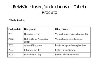 Reivisão - Inserção de dados na Tabela
Produto
Codproduto Designacao Observacao
P001 Digoxina, comp Via oral, aparelho cardiovascular
P002 Hidróxido de Alumínio,
comp
Via oral, aparelho digestivo
P003 Aminofilina, amp Perfusão, aparelho respiratório
P004 Fibrinogénio, Fr Endovenosa, Sangue
P005 Paracetamol, Sup Rectal, Sistema nervoso
Tabela: Produto
 