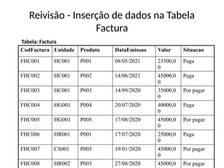 Reivisão - Inserção de dados na Tabela
Factura
CodFactura Unidade Produto DataEmissao Valor Situacao
FHC001 HC001 P001 08/05/2021 23500,0
0
Paga
FHC002 HC001 P002 14/06/2021 45000,0
0
Paga
FHC003 HC001 P003 14/09/2020 35000,0
0
Por pagar
FHC004 HG001 P004 20/07/2020 40000,0
0
Paga
FHC005 HG001 P005 17/08/2020 45000,0
0
Por pagar
FHC006 HR001 P001 17/07/2020 25000,0
0
Paga
FHC007 CS001 P005 19/01/2020 45000,0
0
Por pagar
FHC008 HR002 P003 27/08/2020 45000,0 Por pagar
Tabela: Factura
 