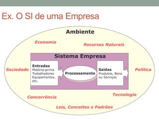 Ex. O SI de uma Empresa
Sistema Empresa
Processamento
Entradas
Matéria-prima
Trabalhadores
Equipamentos,
etc.
Saídas
Produtos, Bens
ou Serviços
Ambiente
Economia
Recursos Naturais
Política
Concorrência
Leis, Conceitos e Padrões
Sociedade
Tecnologia
 