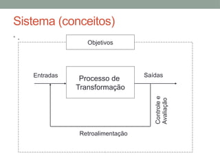 Sistema (conceitos)
• .
Entradas Saídas
Processo de
Transformação
Controle
e
Avaliação
Retroalimentação
Objetivos
 