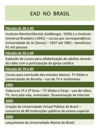 EAD  NO  BRASIL Década de 30 e 40  Instituto Monitor(Nicolás Goldberger, 1939) e o Instituto Universal Brasileiro (1941) – cursos por correspondência Universidade do Ar (Senac) – 1947 até 1962 – beneficiou 91 mil pessoas Década de 50 e 60 Explosão de cursos para alfabetização de adultos através do rádio com a participação da igreja católica Década de 70 e 80 Cursos para conclusão dos estudos básicos. TV Globo e Universidade de Brasília – uso de TV e multimeios 1995 Telecurso 1º e 2º Grau – TV Globo e Fiesp – uso de vídeo, TV, livro,tele-sala, orientador. Disseminação da internet 2000 Criação da Universidade Virtual Pública do Brasil – consórcio de 80 instituições públicas de ensino superior 2006 Lançamento da Universidade Aberta do Brasil 