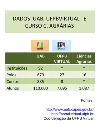 DADOS  UAB, UFPBVIRTUAL  E  CURSO C. AGRÁRIAS  Fontes: http://www.uab.capes.gov.br/ http://portal.virtual.ufpb.br Coordenação da UFPB Virtual UAB UFPB VIRTUAL Ciências Agrárias Instituições 92 * * Polos 679 27 16 Cursos 885 8 * Alunos 110.000 7.095 1.087 