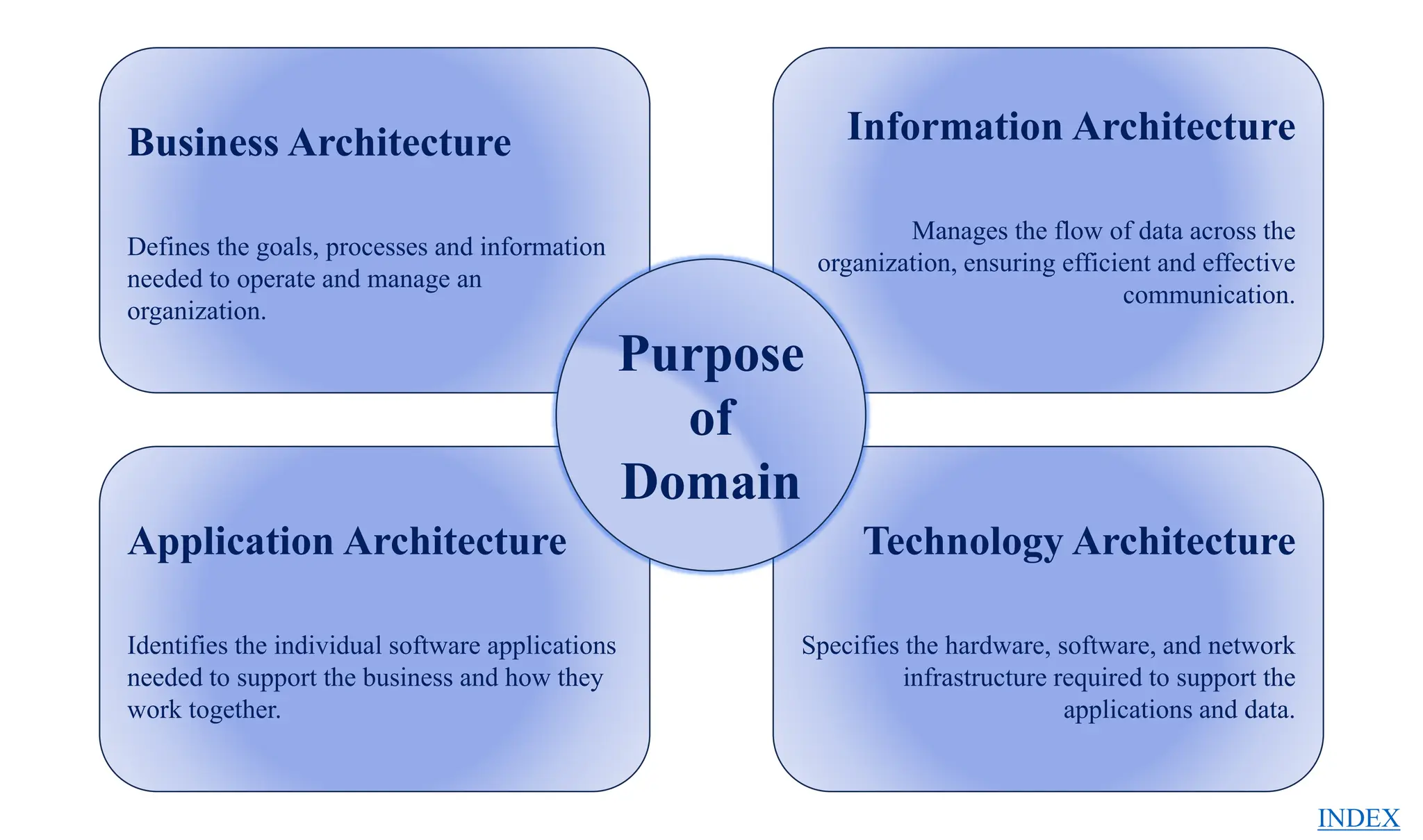 Business Architecture
Defines the goals, processes and information
needed to operate and manage an
organization.
Application Architecture
Identifies the individual software applications
needed to support the business and how they
work together.
Technology Architecture
Specifies the hardware, software, and network
infrastructure required to support the
applications and data.
Information Architecture
Manages the flow of data across the
organization, ensuring efficient and effective
communication.
Purpose
of
Domain
INDEX
 