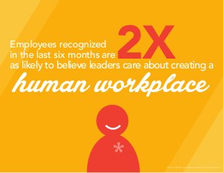 Source: WorkHuman Research Institute at Globoforce
Employees recognized
in the last six months are
as likely to believe leaders care about creating a
human workplace
2X
 