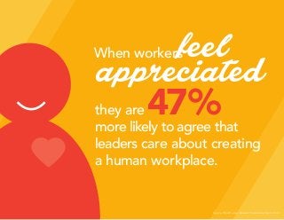 Source: WorkHuman Research Institute at Globoforce
When workers
they are
more likely to agree that
leaders care about creating
a human workplace.
feel
appreciated
47%
 