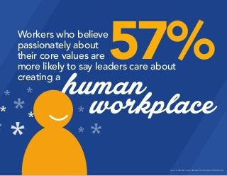 Source: WorkHuman Research Institute at Globoforce
Workers who believe
passionately about
their core values are
human
57%more likely to say leaders care about
creating a
workplace
 